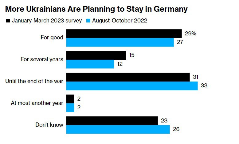 Скільки українців хочуть залишитись у Німеччині