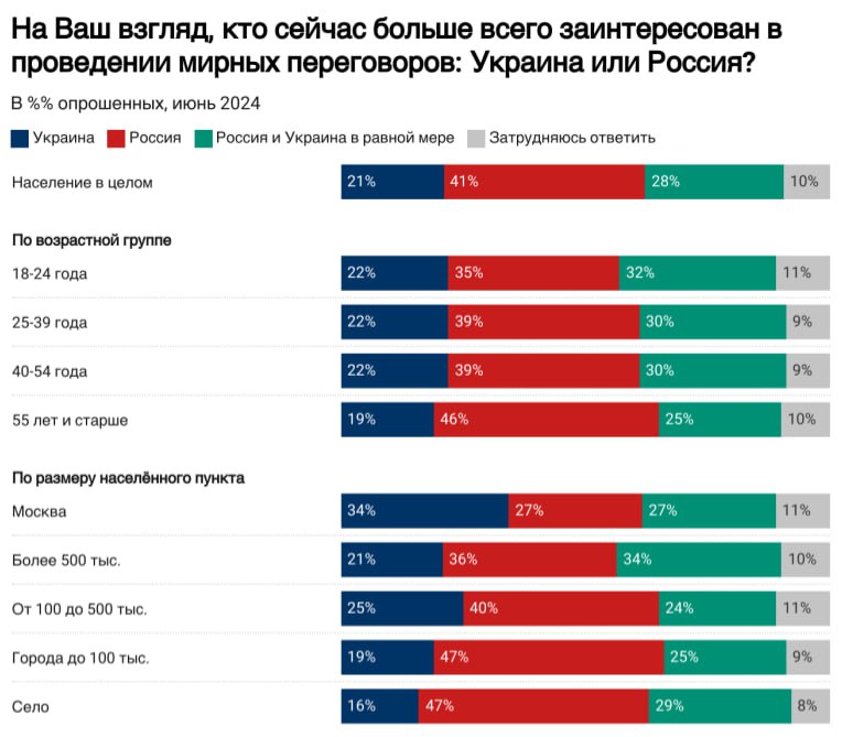 Сколько россиян считают, что в переговорах больше заинтересована Россия