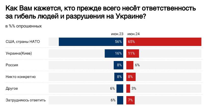 Сколько россиян считают, что ответственность за гибель людей и разрушения на войне несет Украина
