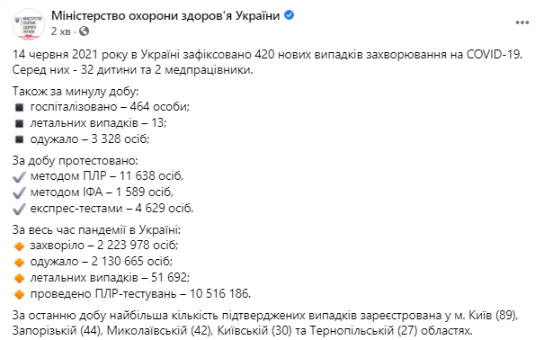 Данные по коронавирусу в Украине на 14 июня