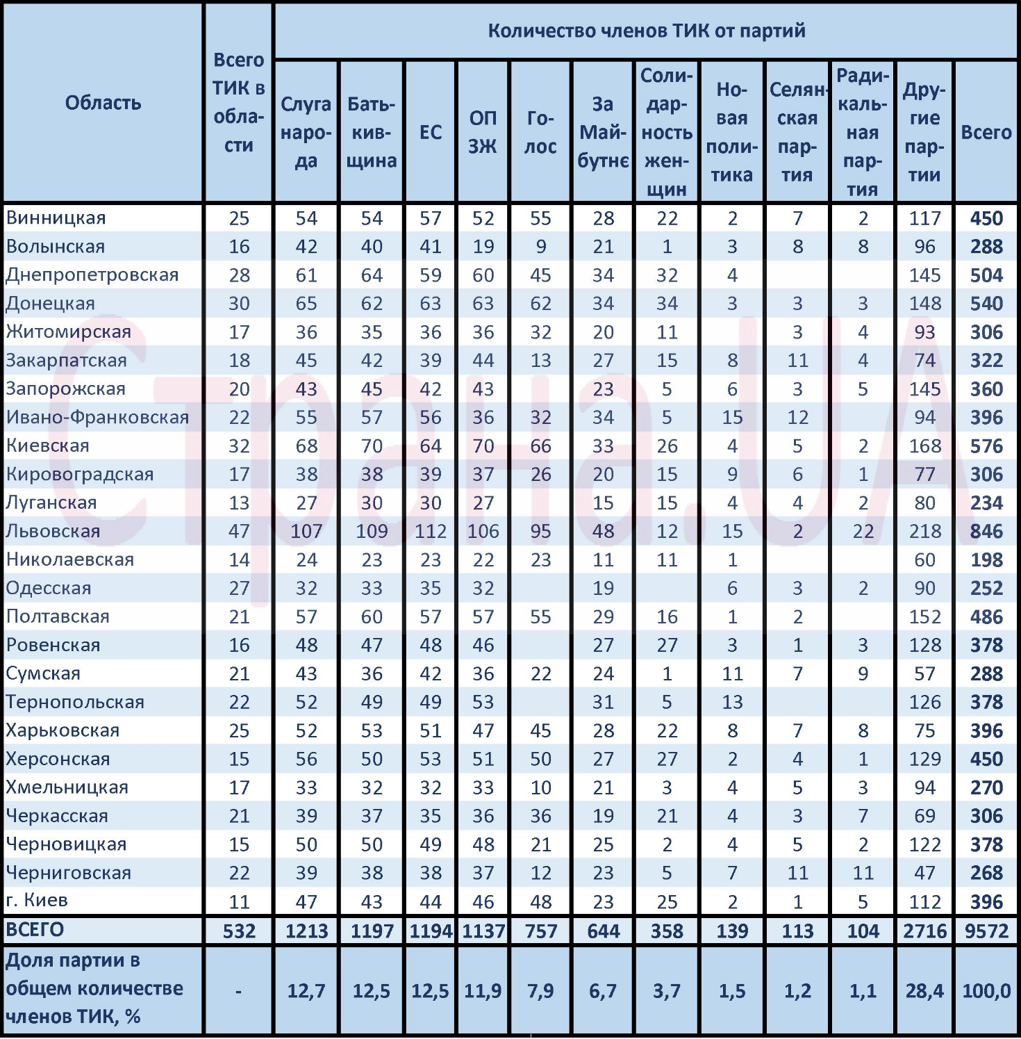 Количество членов ТИК от партий. Источник: cvk.gov.ua