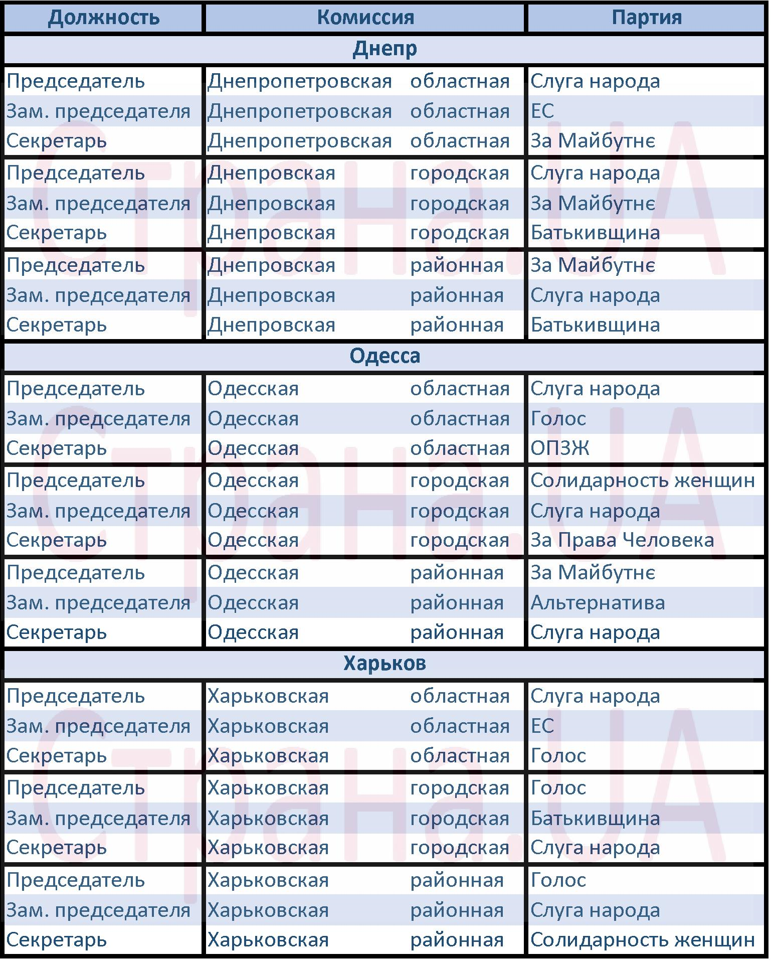 Распределение руководящих должностей в ТИК Харькова, Днепра и Одессы. Источник: cvk.gov.ua,