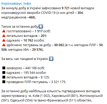 Данные по коронавирусу в Украине на 6 ноября