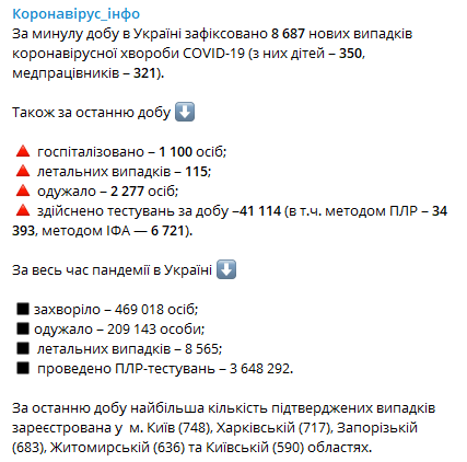Данные по коронавирусу в Украине 9 ноября