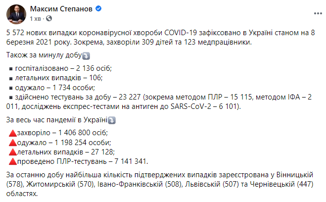 Данные по коронавирусу в Украине на 8 марта