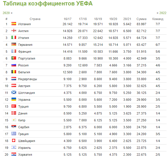 Рейтинг УЕФА на 30 октября 2020 года
