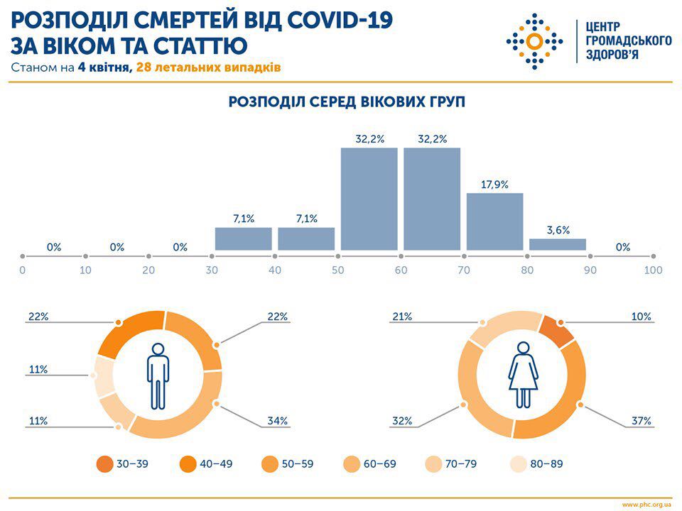 Статистика МОЗ Украины
