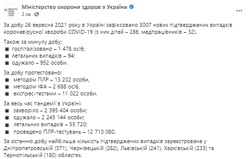 Данные по коронавирусу в Украине на 27 сентября