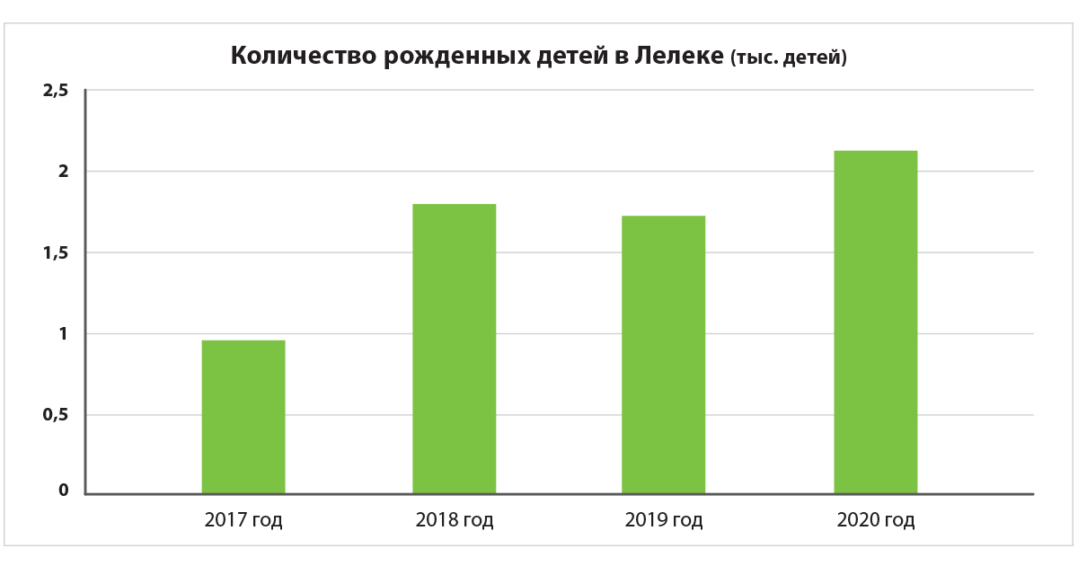 Сколько родилось детей 2022