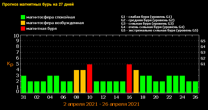 геомагнитные бури в апреле 2021, фото tesis.lebedev.ru