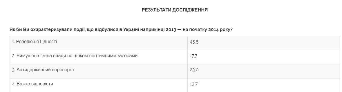 Скриншот с razumkov.org.ua