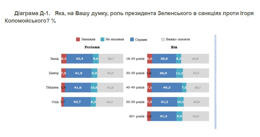данные опроса об отношении украинцев к санкциям США против Коломойского