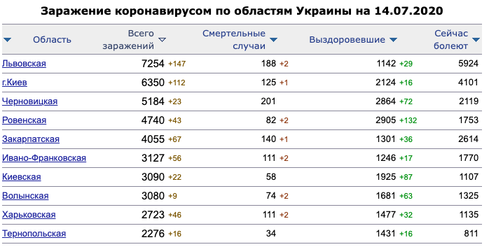 таблица по коронавирусу