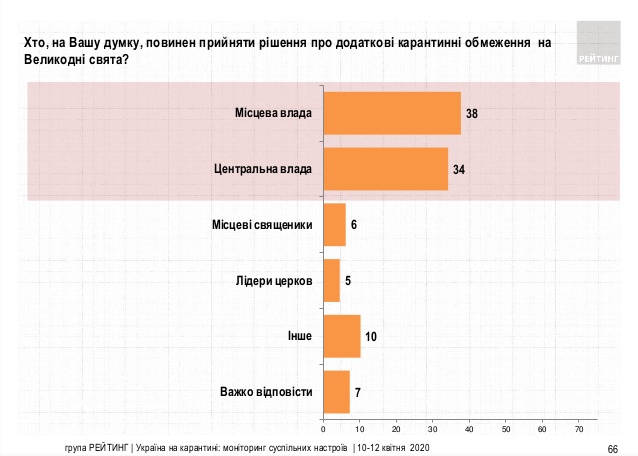 опрос - планы украинцев на Пасху