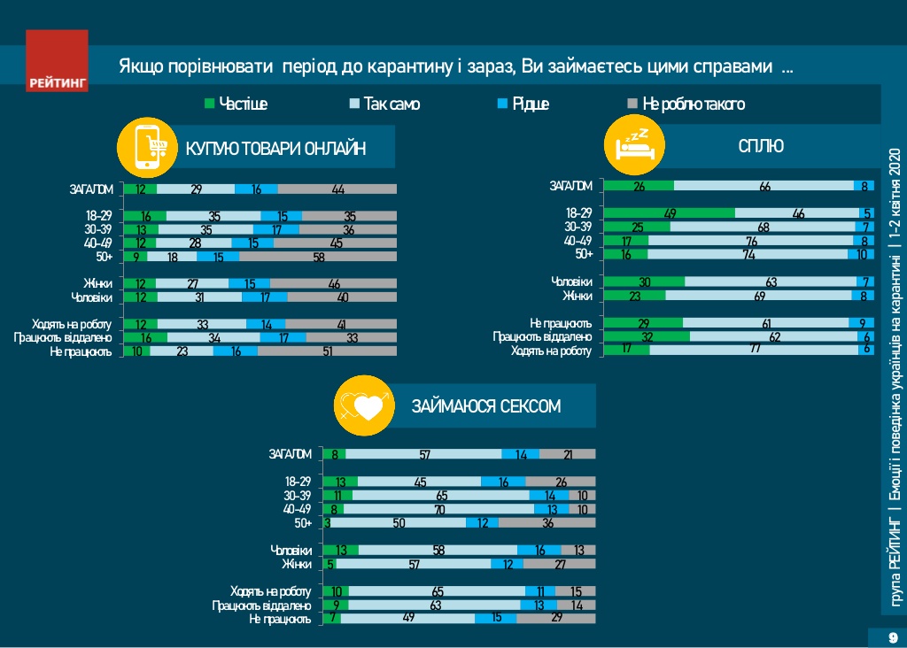 Опрос "Рейтинга". Чем занимаются украинцы на карантине