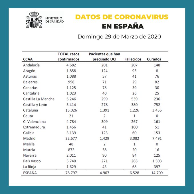 Статистика заразившихся коронавирусом в Испании