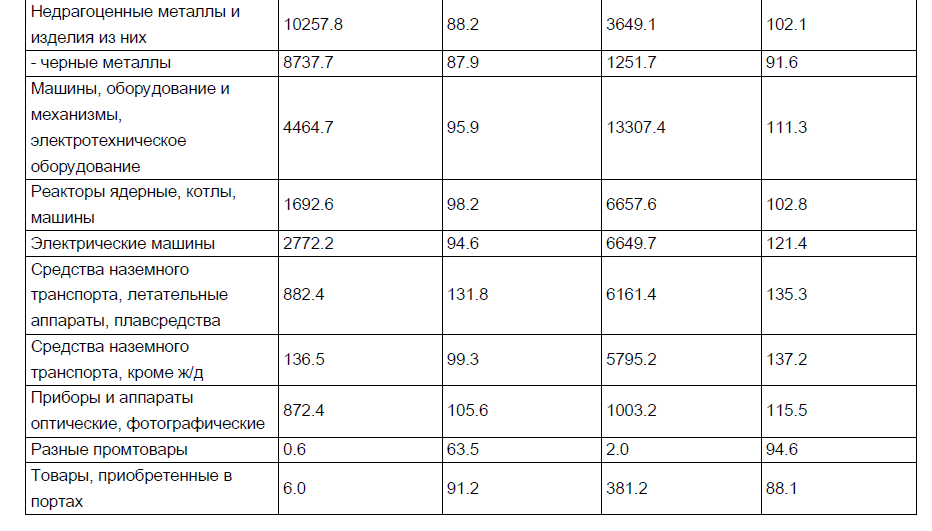 Внешнеторговый оборот Украины в 2019 году