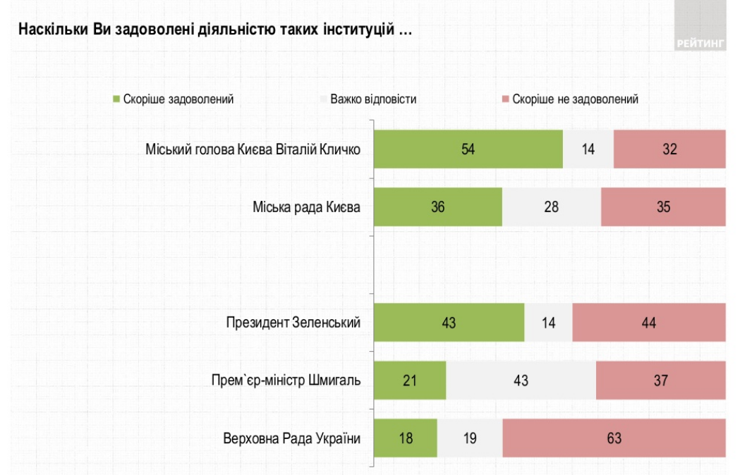 Удовлетворенность киевлян деятельностью власти во время коронавируса - опрос