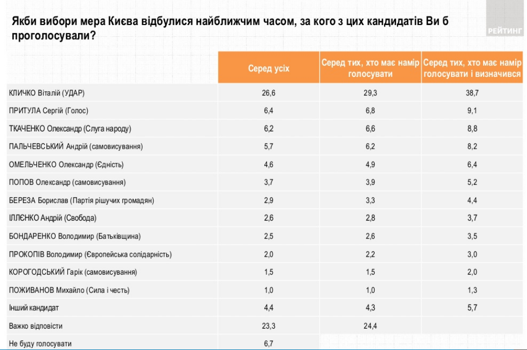 Как киевляне проголосуют на выборах мэра - опрос