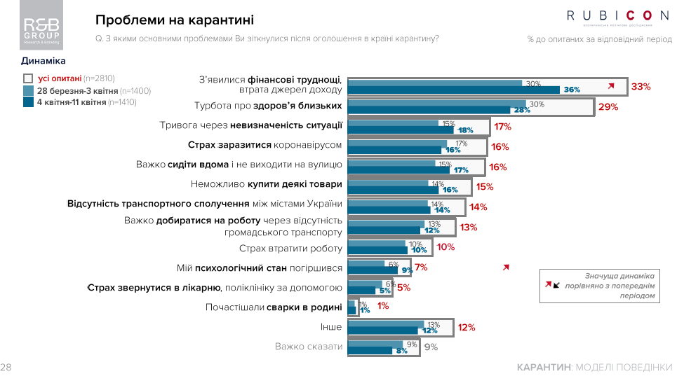 Проблемы украинцев на карантине - опрос