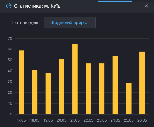 Статистика коронавируса в Киеве 26 мая. Скриншот: covid19.rnbo.gov.ua