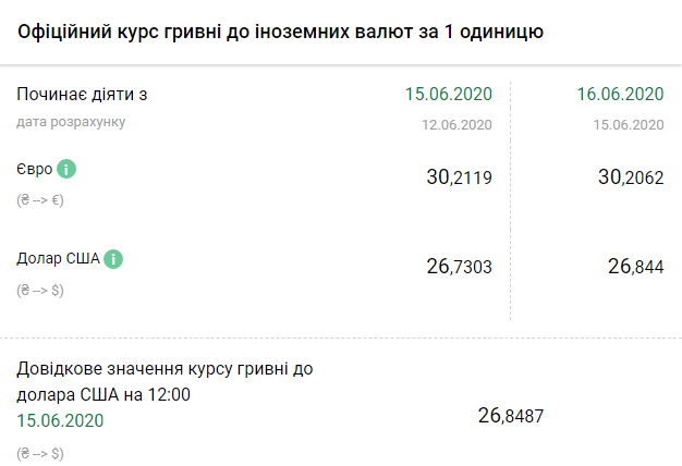 Курс НБУ на 16 июня. Скриншот: bank.gov.ua