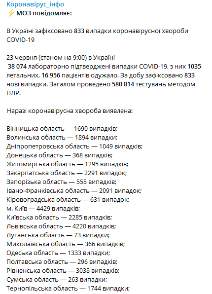 Коронавирус в Украине 23 июня. Статистика: Минздрав