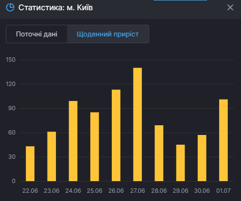 Суточный прирост зараженных коронавирусом в Киеве. Инфографика СНБО
