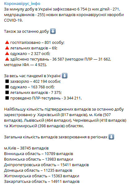 Коронавирус в регионах Украины 2 ноября. Скриншот телеграм-канала Коронавирус инфо