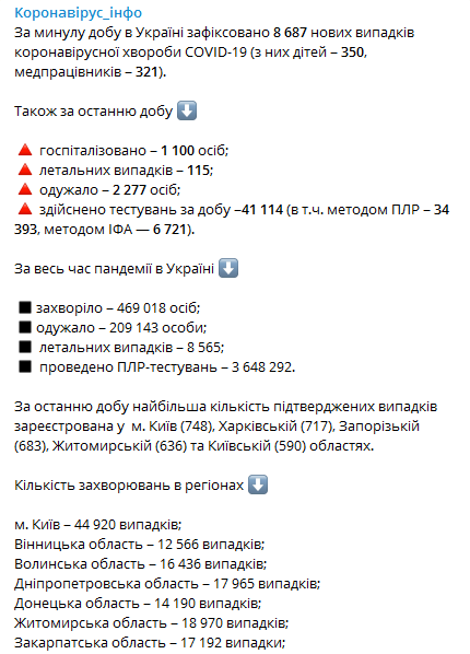 Статистика коронавируса по регионам на 9 ноября. Скриншот телеграм-канала Коронавирус инфо