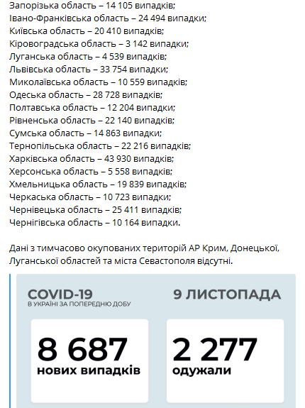 Статистика коронавируса по регионам на 9 ноября. Скриншот телеграм-канала Коронавирус инфо