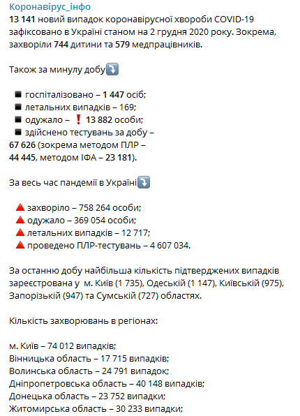 Статистика коронавируса в Украине на 2 декабря. Скриншот телеграм-канала Коронавирус инфо