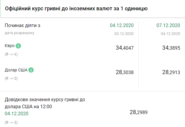 Курс НБУ на 7 декабря. Скриншот: bank.gov.ua