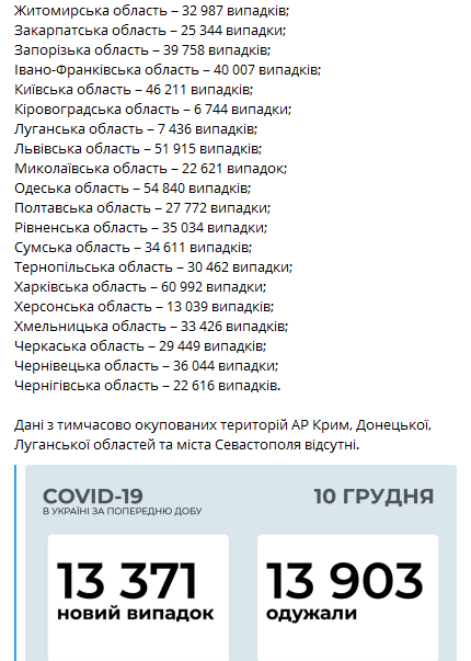 Статистика распространения коронавируса по регионам Украины на 10 декабря. Скриншот телеграм-канала Коронавирус инфо