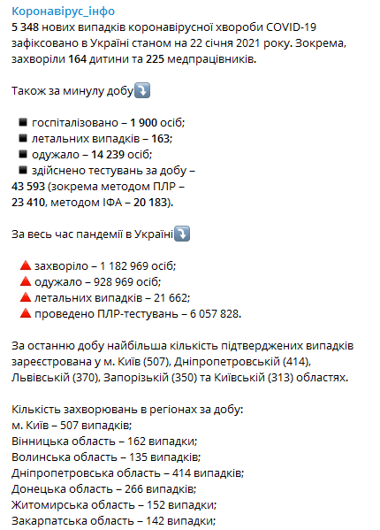 Статистика распространения коронавируса по регионам Украины на 22 января. Скриншот канала Коронавирус инфо