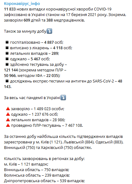 Коронавирус в Украине на 17 марта. Скриншот телеграм-канала Коронавирус инфо
