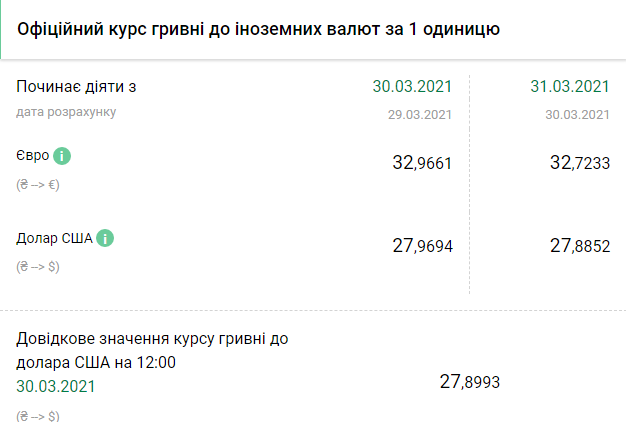 Курс НБУ на 31 марта. Скриншот: bank.gov.ua