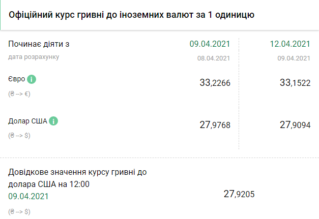 Курс НБУ на 12 апреля. Скриншот: bank.gov.ua