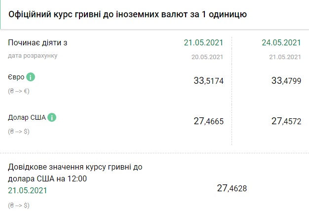 Курс НБУ на 24 мая. Скриншот: bank.gov.ua