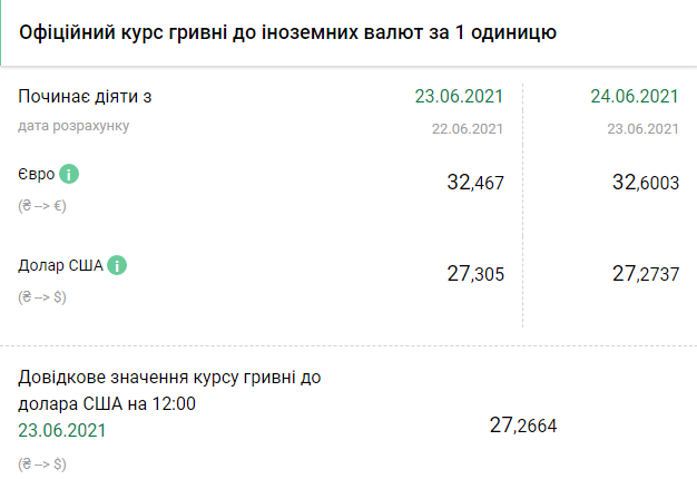 Курс НБУ на 24 июня. Скриншот: bank.gov.ua