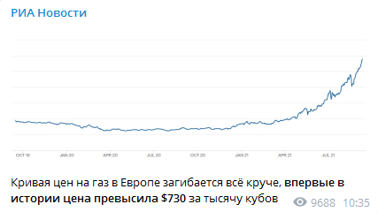 Цены на газ в Европе побили рекорд. Скриншот: РИА Новости