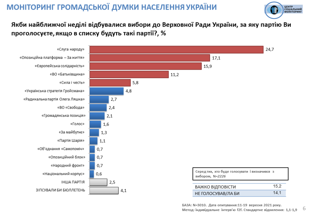 Рейтинг партий на конец сентября. Скриншот: Социальный мониторинг