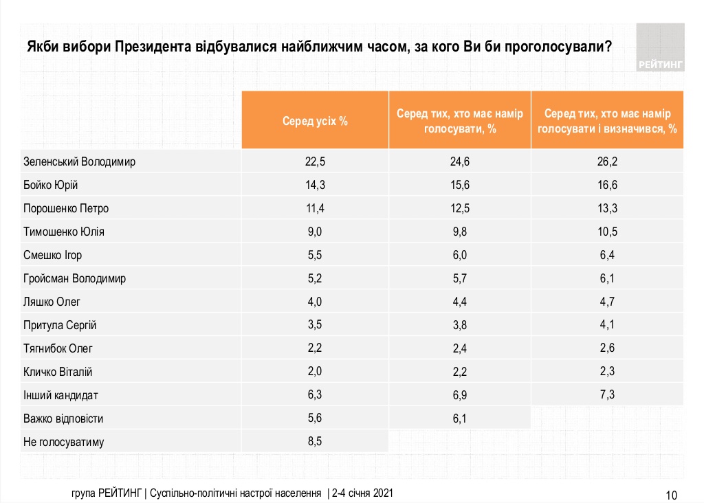 Президентский рейтинг в январе 2021 года. Группа Рейтинг