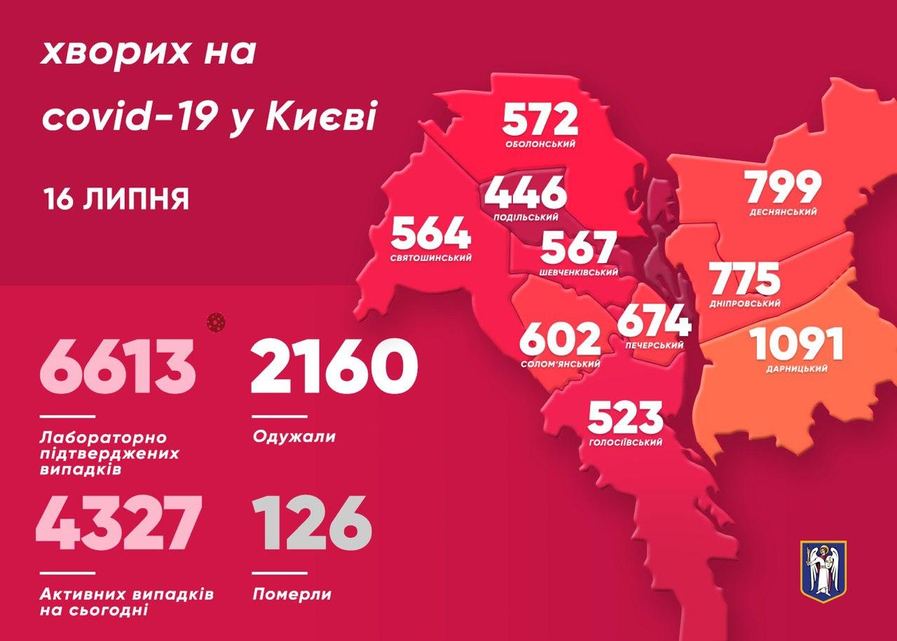 Коронавирус в Киеве 16 июля. Инфографика из Telegram-канала Кличко