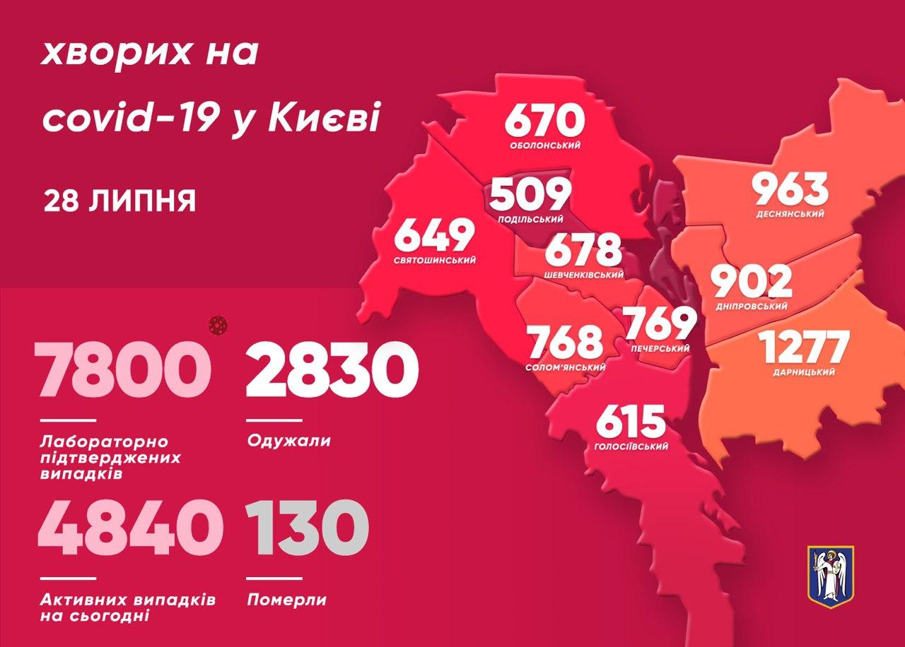 Коронавирус в Киеве 28 июля. Инфографика из Телеграм-канала Кличко