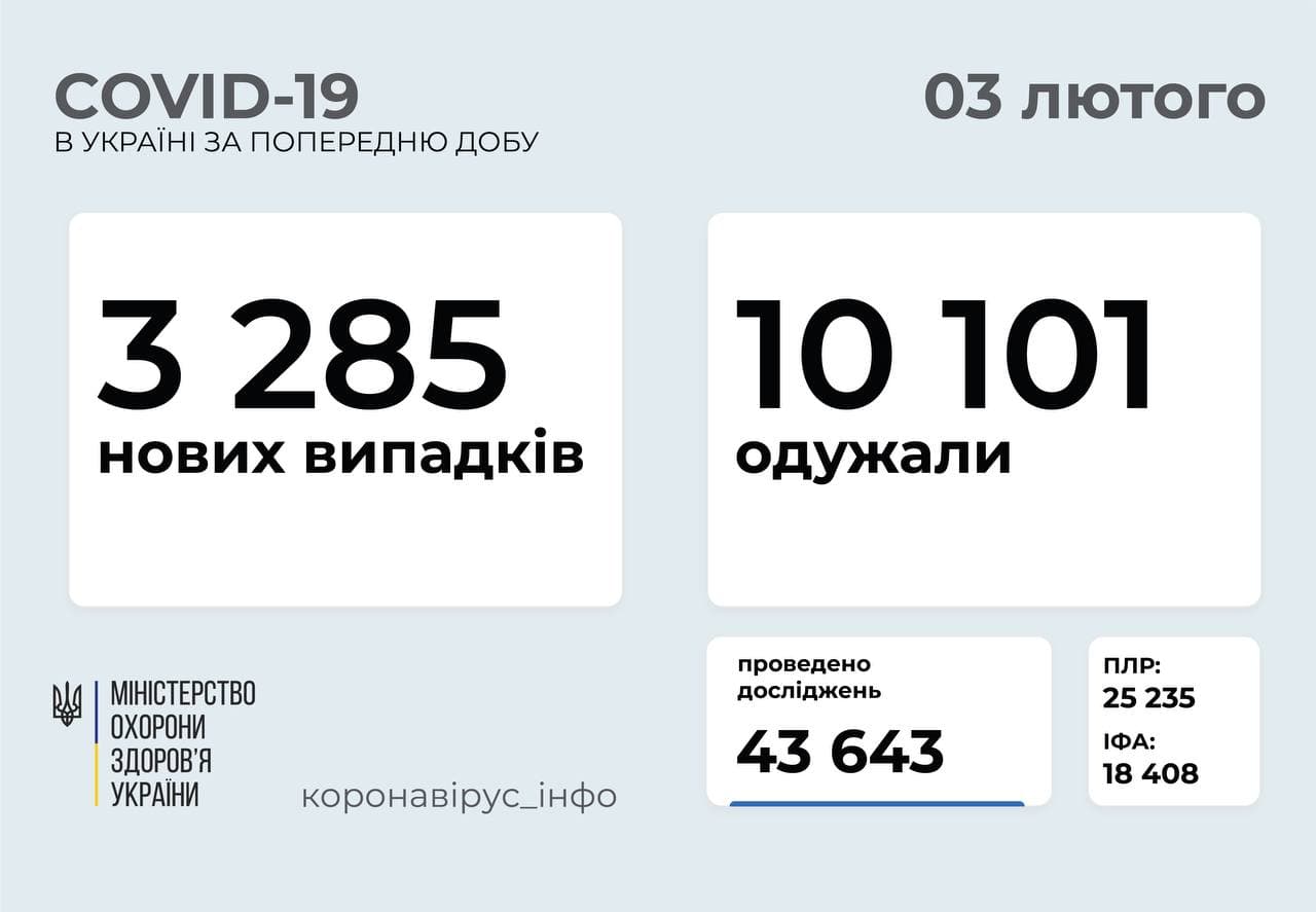 Статистика распространения коронавируса по регионам Украины на 3 февраля. Скриншот телеграм-канала Коронавирус инфо