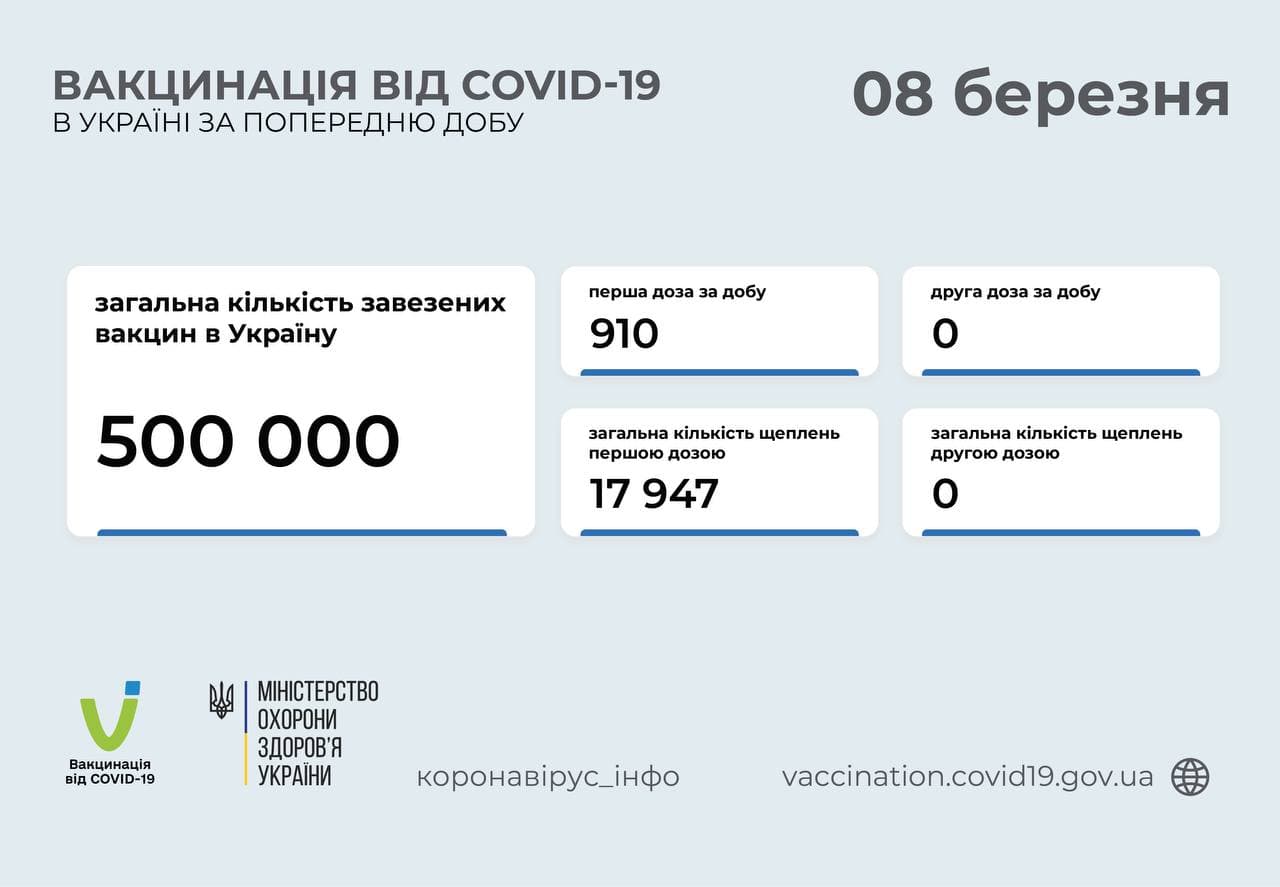 Статистика по вакцинации в Украине на 8 марта. Скриншот телеграм-канала Коронавирус инфо