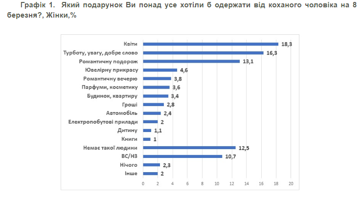 О чем мечтают украинки на 8 Марта. Данные КМИС