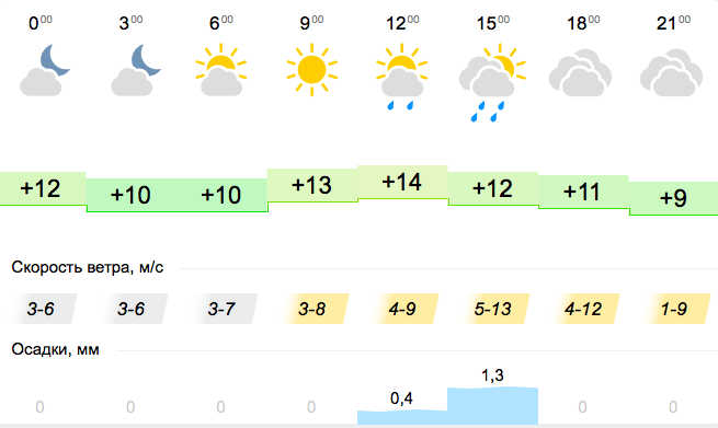 погода Киев 