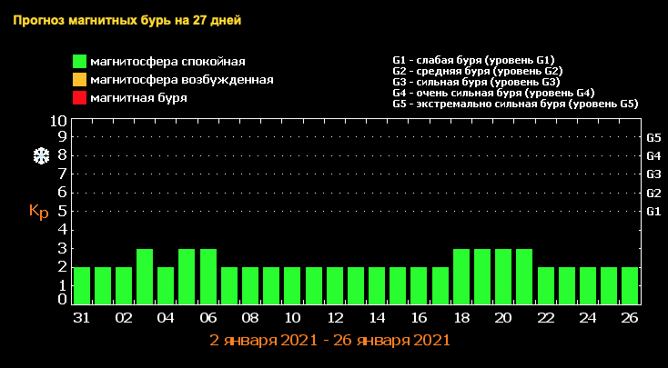 магнитные бури на январь 2021